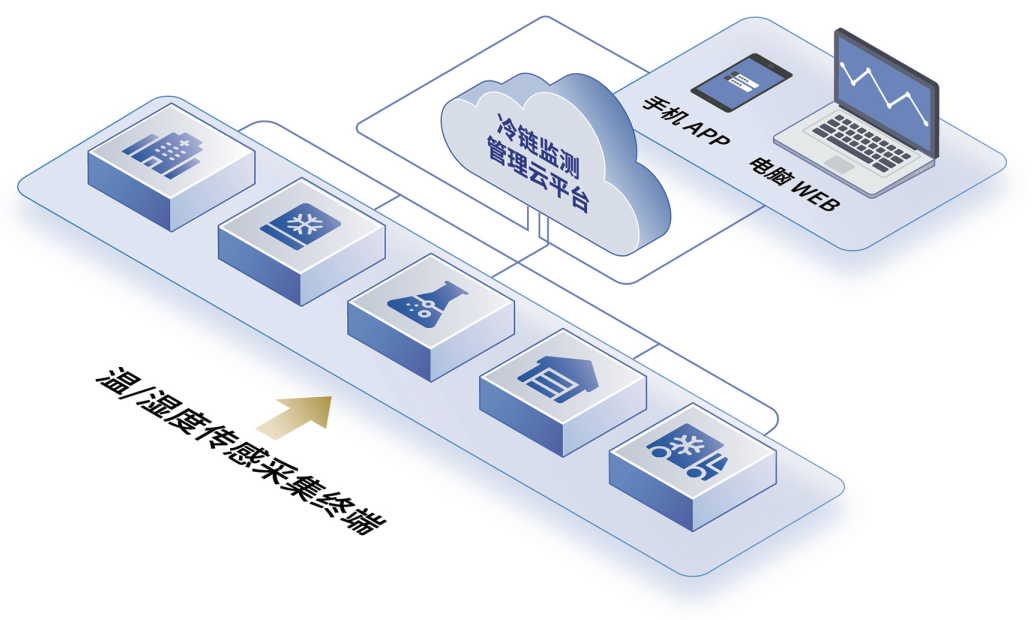 全場景醫藥冷鏈監測系統